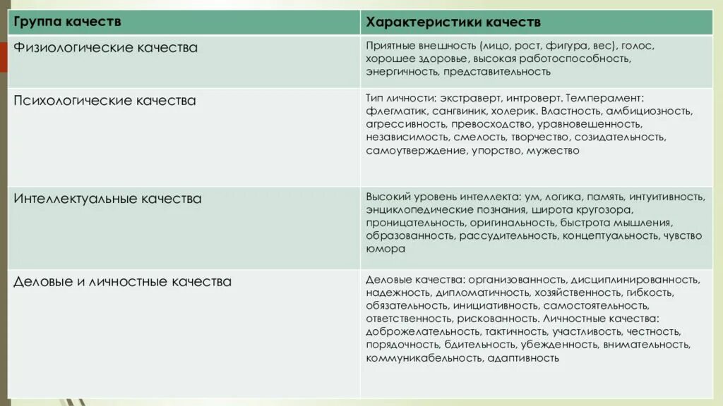 Личностные и Деловые качества менеджера. Личные и Деловые качества сотрудника. Группы качеств работника. Дисциплинированность и Деловые качества.