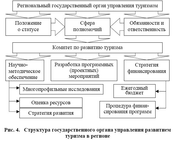 Органы регионального развития. Гос органы управления туризмом. Схема управления туризмом в РФ. Гос управление в сфере туризма. Структура управления в сфере туризма.