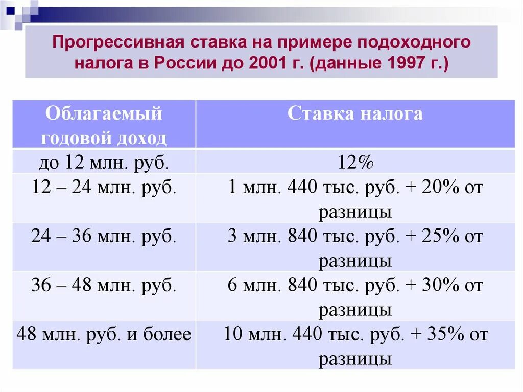 Ндфл в рф составляет. Ставка подоходного налога в России. Прогрессивная ставка НДФЛ. НДФЛ В России подоходный налог. Процент подоходного налога в России.