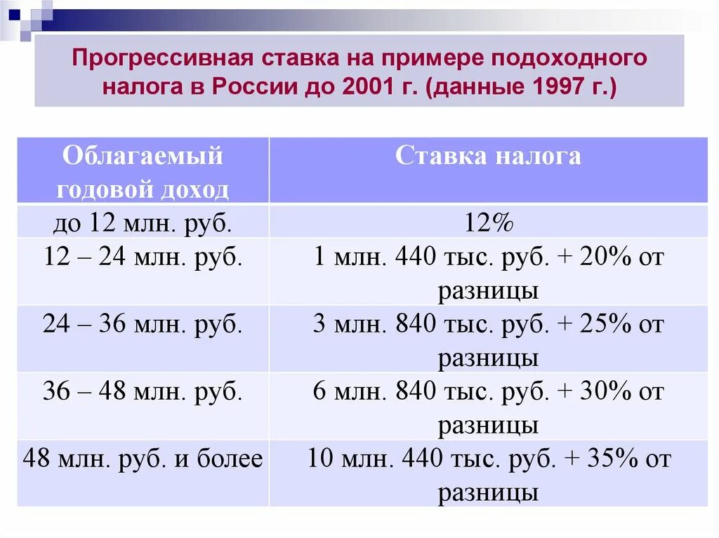 Перечислите налоговые ставки. Ставка подоходного налога. Ставка подоходного налога в России. Прогрессивная ставка НДФЛ. НДФЛ В России подоходный налог.