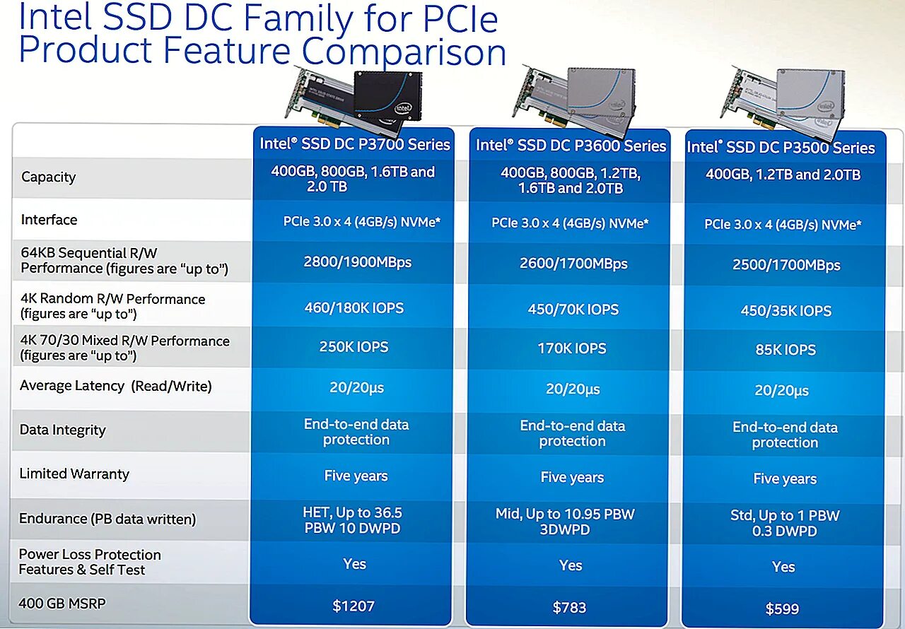 NVME SSD. SSD характеристики. Сравнение SSD HDD NVME. Intel® SSD DC p3600 Series.