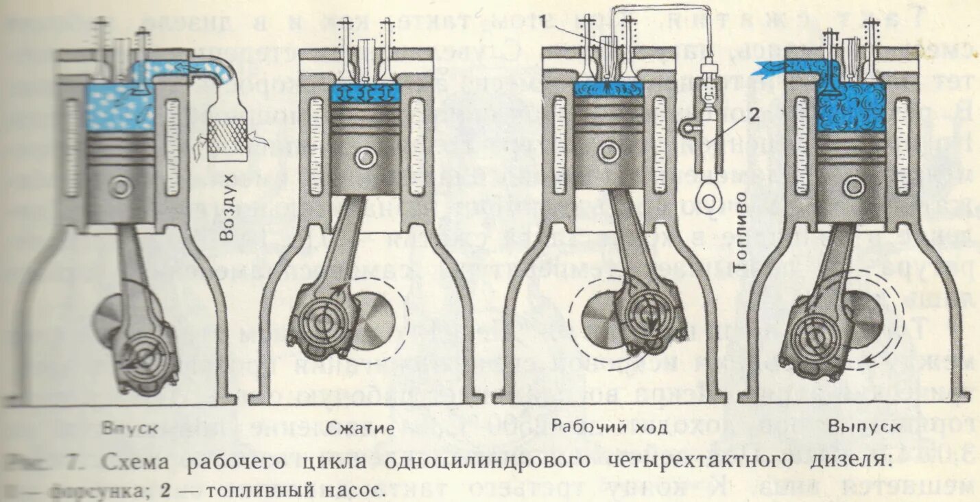 Принцип работы 4 тактного дизельного двигателя. 4-Х тактный дизельный двигатель схема. Схема работы двигателя внутреннего сгорания четырехтактный дизель. Рабочий цикл 4 тактного дизельного двигателя.