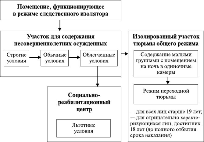 Помещения функционирующие в режиме следственных изоляторов что это. Понятие режим в СИЗО совокупность. Понятие и содержание режима в СИЗО. Сформулируйте понятие и содержание режима в СИЗО.