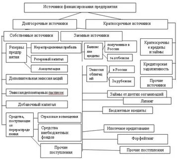 Источник финансирования экономического и социального