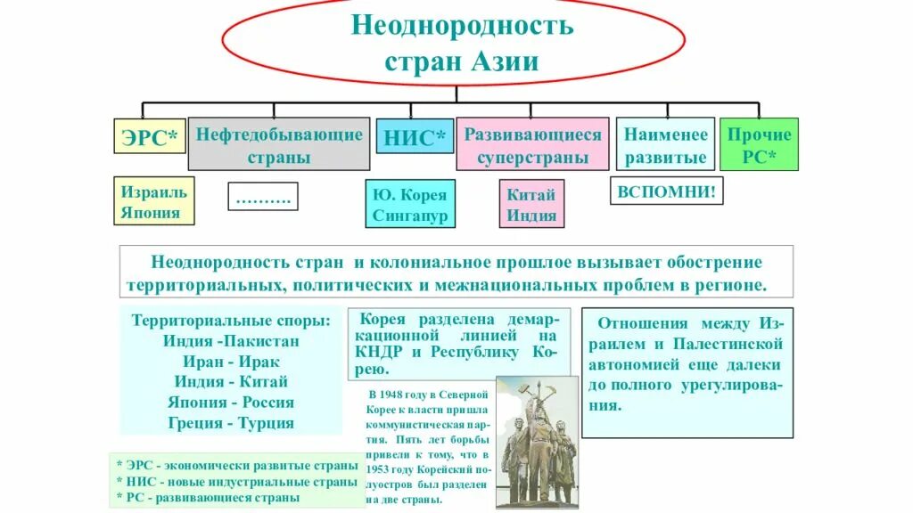 Государственное устройство стран азии. Неоднородность стран азии. наиболее развитый страны азии. нефтедобывающие страны азии. новые индустриальные страны азии.