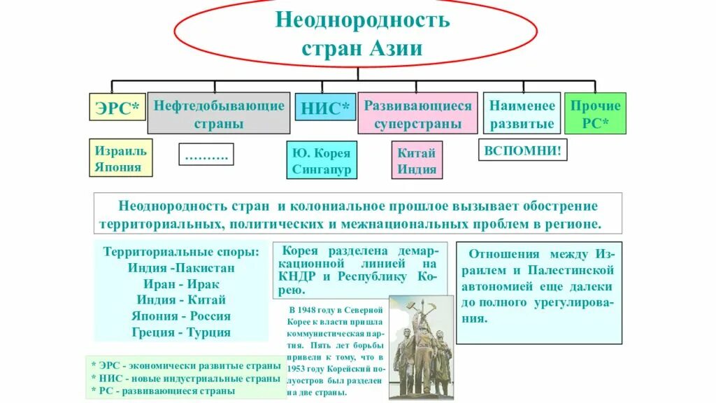 Страны азии по форме правления. Неоднородность стран Азии. Нефтедобывающие страны Азии. Новые индустриальные страны Азии. НИС Азии это презен.