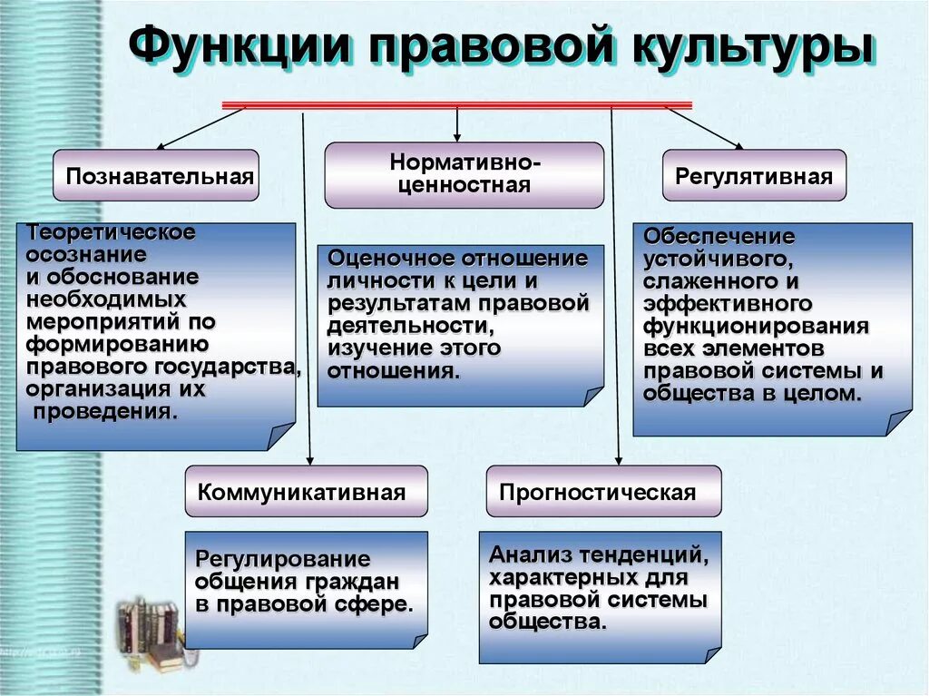 Культура правовое обеспечение. Основные функции правовой культуры. Функции правовой культуры таблица. Функции правовой культуры общества. Функции правовой культуры схема.