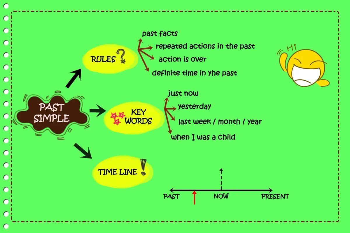 Never live in the past. Repeated Actions in the past. Past Actions правило. Past Actions правила. Past Action фон.