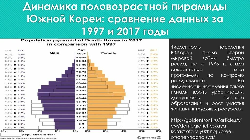 Население северной кореи на 2023 численность населения. Половозрастная пирамида Южной Кореи 2020. Половозрастная пирамида населения Южной Кореи. Половозрастная структура Южной Кореи. Половозрастная пирамида Южной Кореи 2023.