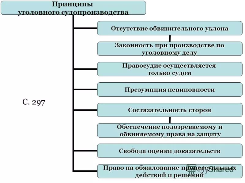 Классификация принципов уголовного процесса. Принципы уголовного процесса схема. принципы уголовного судопроизводства таблица. принципы уголовного процесса таблица. принципы уголовного судопроизводства принципы.