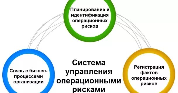 Процесс управления операционным риском. Система управления операционными рисками. система управления операционными рисками 716 п. система управления операционными рисками в банке. автоматизированная система управления операционным риском.