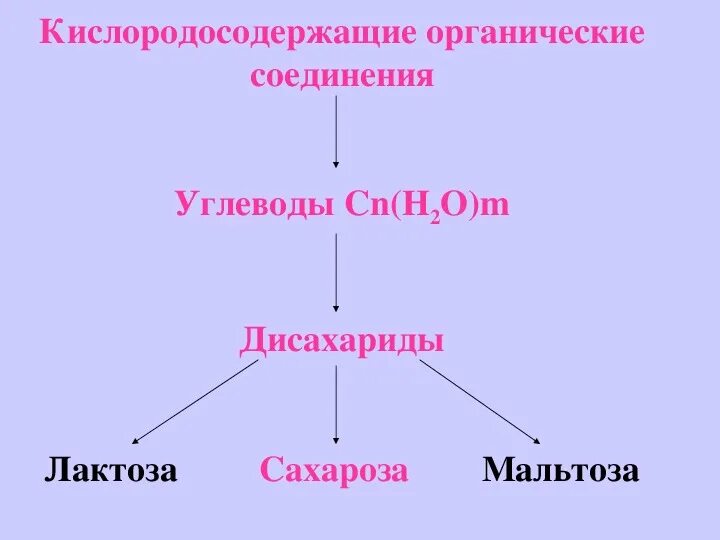 Контрольная кислородосодержащие соединения 10 класс. Кислородосодержащие органические соединения. Кислородосодержащие органические вещества. Кислородосодержащие соединения. Факты о кислородосодержащий углеводах.