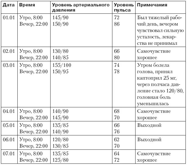 Таблица артериального давления распечатать. Таблица контроль измерения артериального давления. Как заполнять дневник ежедневного измерения артериального давления. Дневник давления гипертоника пример. Суточная таблица измерения артериального давления.