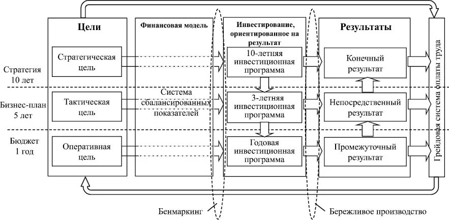 Оценка результатов стратегии. Модель инвестиционной деятельности предприятия. Инвестиционная деятельность схема. Инвестиционная деятельность организации схема. Модели инвестиционного процесса.