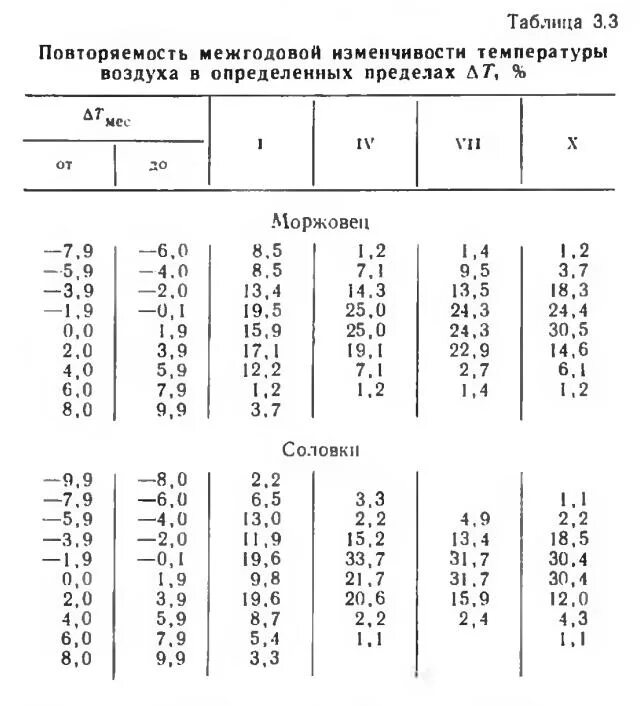 При какой температуре наружного воздуха сдо. Повторяемость температур наружного воздуха. Повторяемость температур наружного воздуха в часах. Таблица суточной амплитуды температуры. Повторяемость температур наружного воздуха таблица.