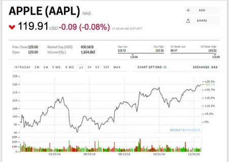 Акции apple