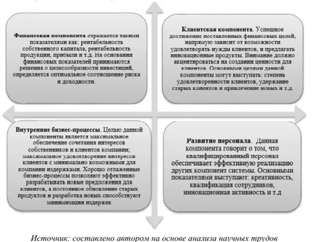 Составлено автором на основе