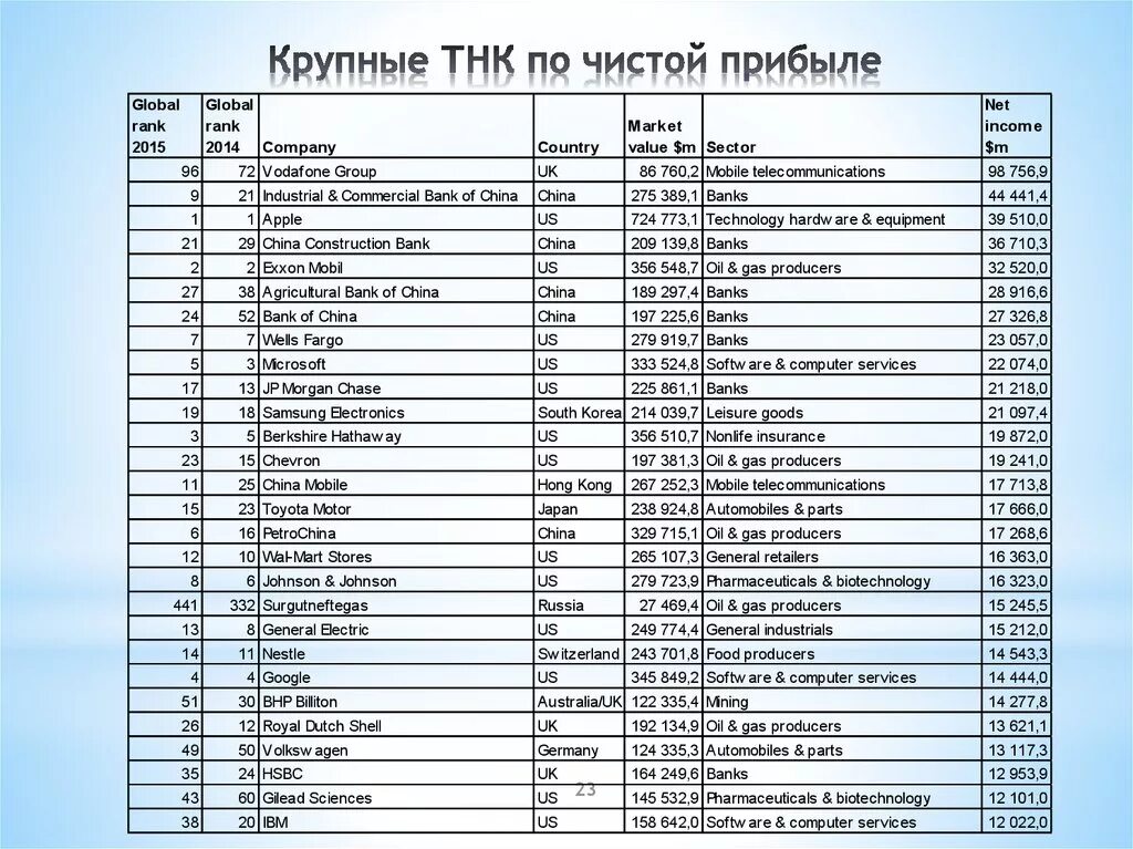 Крупнейшие тнк в мире. Крупные транснациональные корпорации. Крупные компании тнк. Крупные транснациональные корпорации. Крупные транснациональные компании.