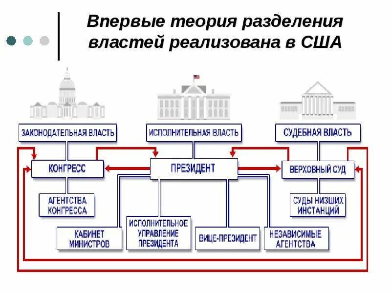 Система управления в европейских странах. Схема структура органов власти сша. система органов государственной власти сша схема. структура гос власти сша. исполнительная власть сша схема.