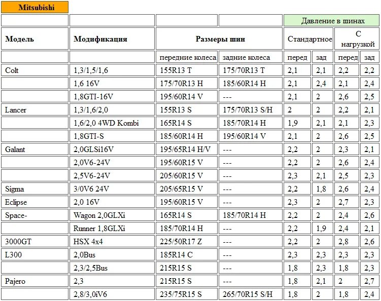 Сколько давления надо на. Рекомендуемое давление в шинах 205/55 r16. Давление в шинах р16 215/60 r16. Таблица для давления в шинах r15. Давление шин 15 радиус зима.
