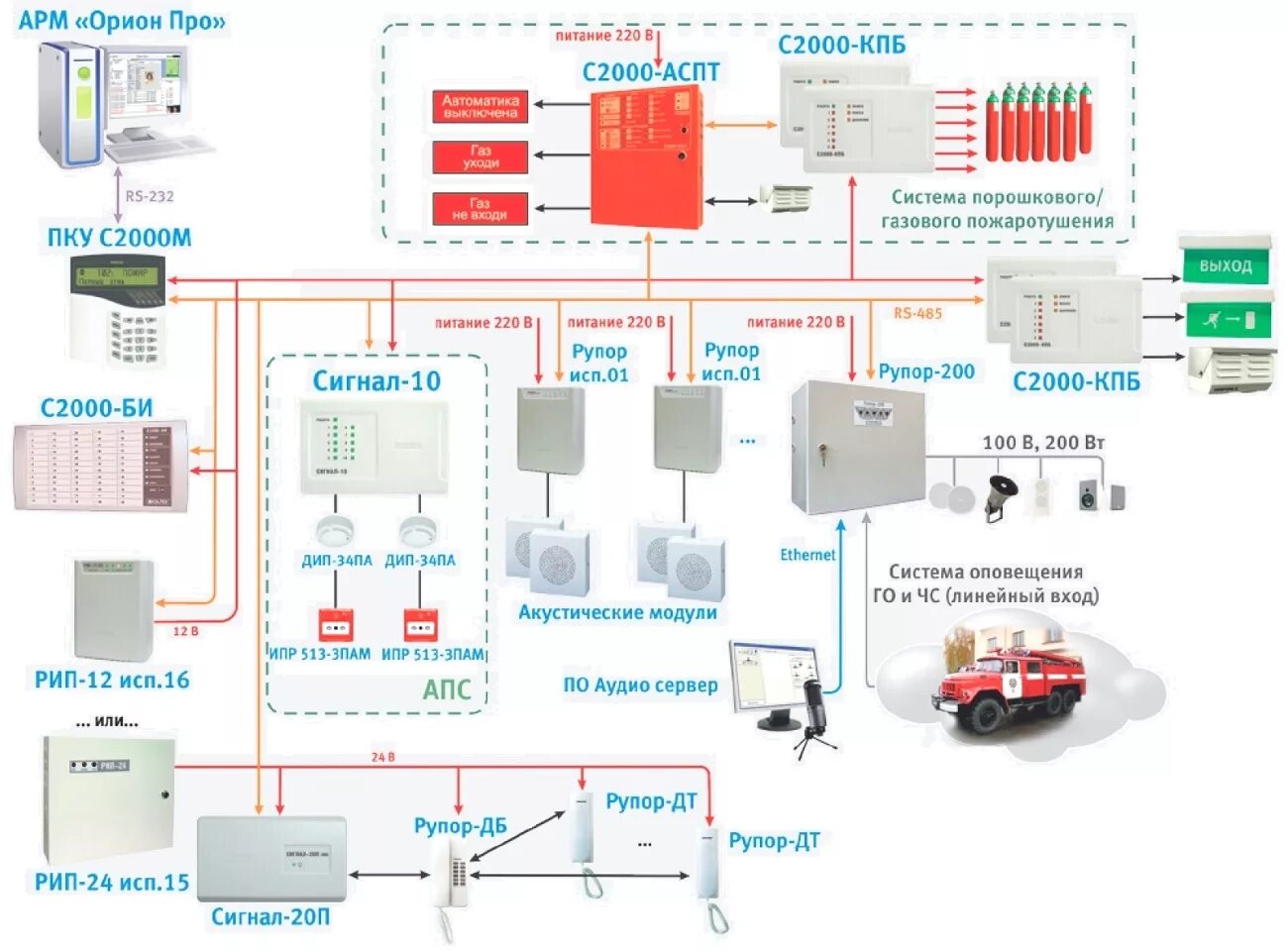 Система речевого оповещения пожарная. Блок пожарной сигнализации с2000. Болид система пожарной сигнализации с2000. Схема пожарной сигнализации Орион. Автоматическая пожарная сигнализация на базе прибора с-2000.