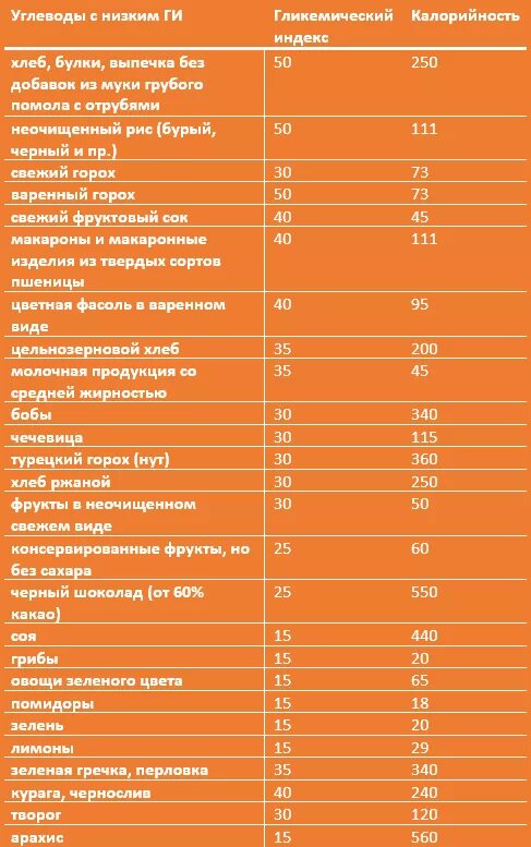 Таблица гликемического уровня продуктов питания. Таблица продуктов с гликемическим индексом и калорийностью. Таблица гликемических индексов и килокалорией продуктов питания. Фрукты гликемический индекс таблица.