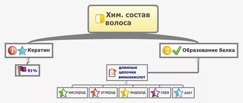 Химическое строение волоса дисульфидные связи. Какой химический состав волос. Строение волоса дисульфидные связи. Волос медула кортекс кутикула. Какой химический состав волос.
