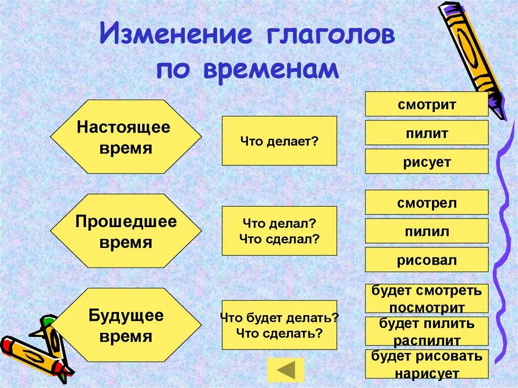 Времена глаголов видео. Изменение глаголов по временам. Изменение глаголовпо вркменам. Изменить глаголы по временам. Изменение глаголов по временам 3 класс.