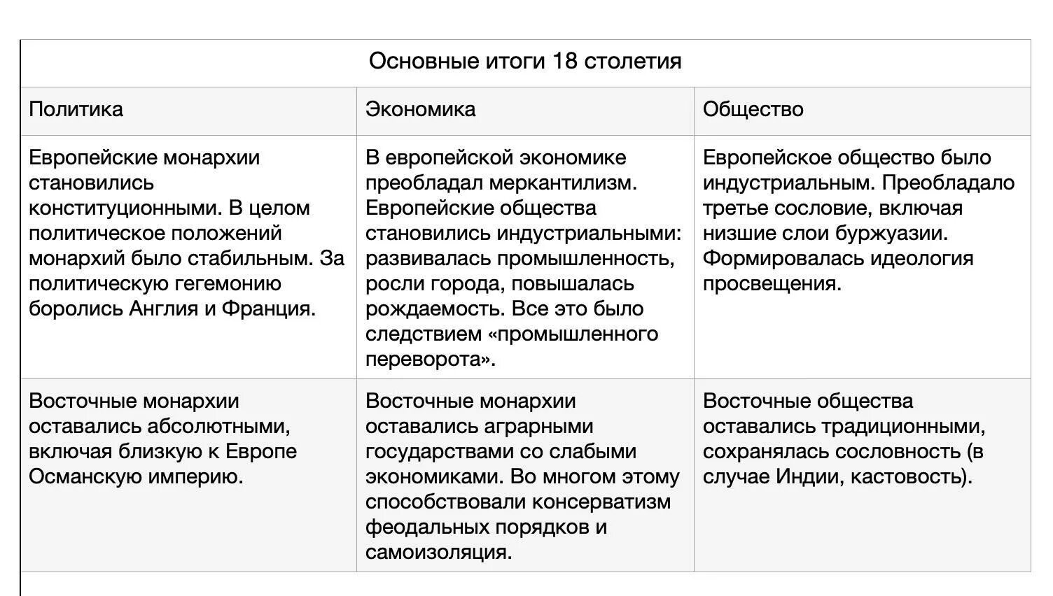 Итоги развития россии в 18 веке. Составьте таблицу в тетради основные итоги 18 столетия. Составьте таблицу в тетради основные итоги столетия. Таблица основные итоги 18 столетия. Составьте таблицу в тетради основные итоги XVIII столетия.