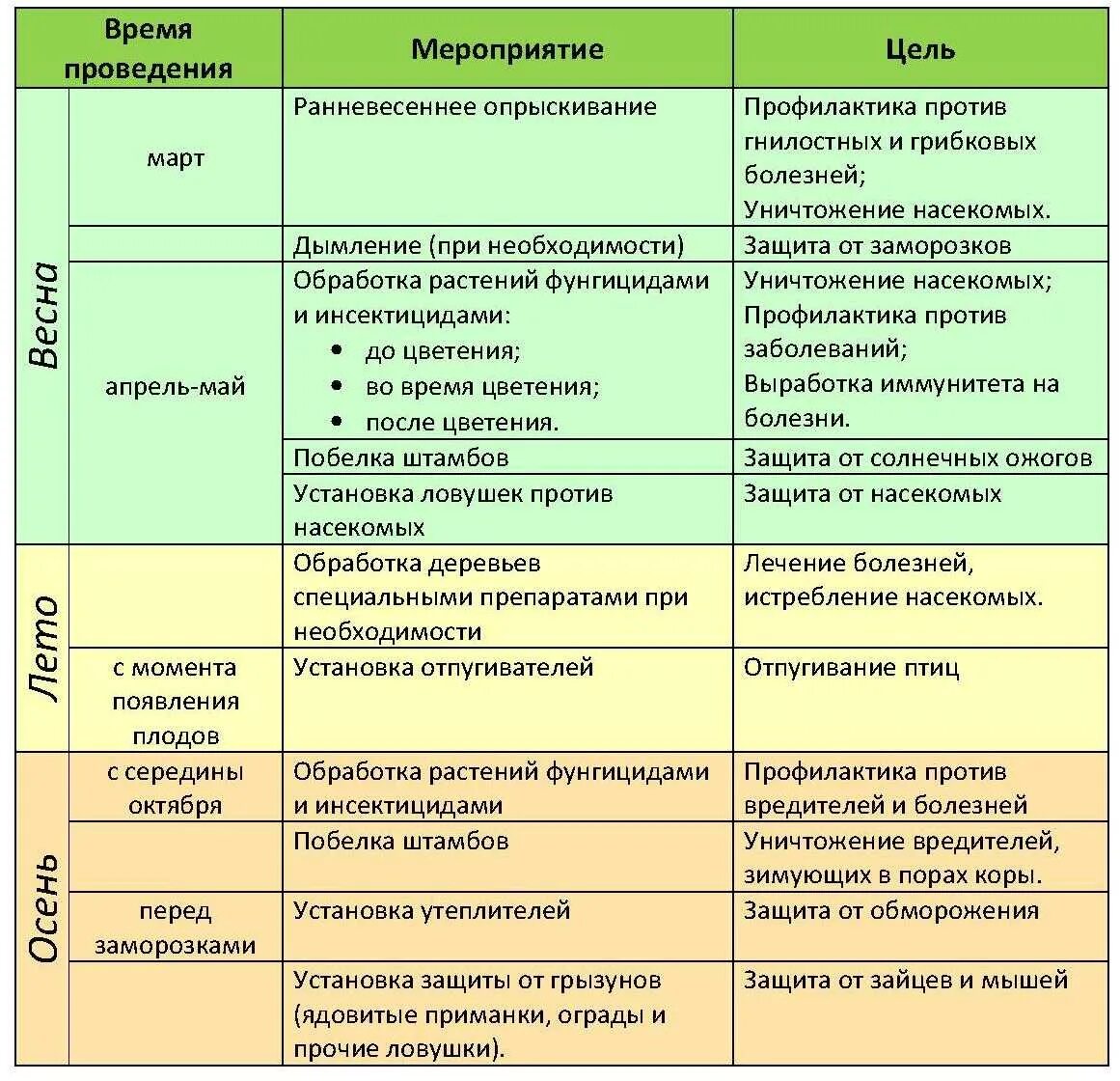 При какой температуре можно обрабатывать бордосской. Весенняя обработка садовых деревьев от вредителей и болезней. Препарат для обработки деревьев. Средства для опрыскивания плодовых деревьев. Схема опрыскивания деревьев.