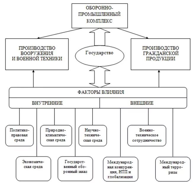 Военно-промышленный комплекс в схеме состав. Структура ВПК России. Структура ОПК России схема. Военно-промышленный комплекс схема. Оборонная отрасль промышленности