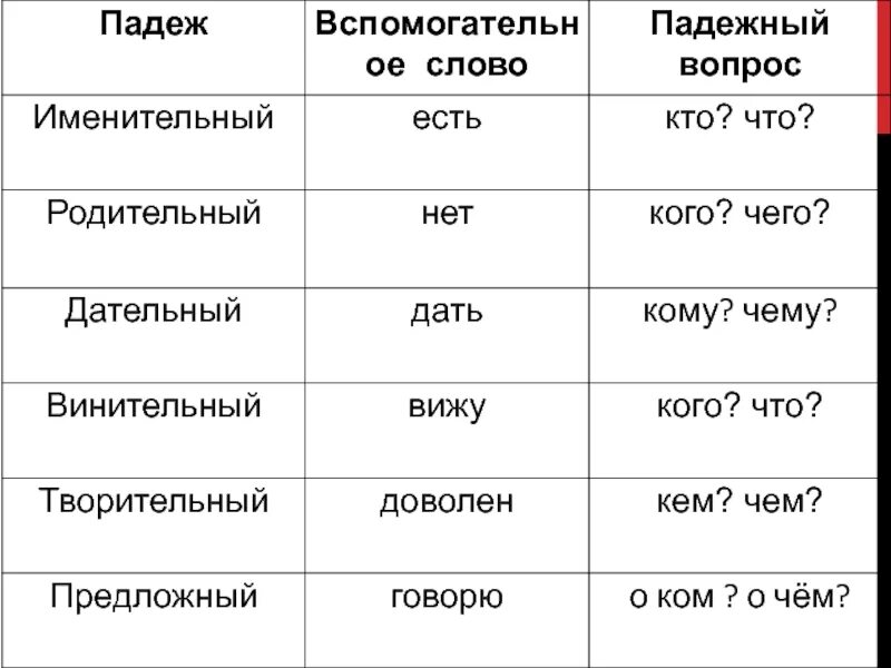 Таблица падежей с вопросами и предлогами. Таблица падежи с вопросами и вспомогательными словами. Падежи вспомогательная таблица. Падежи русского языка таблица с вопросами.