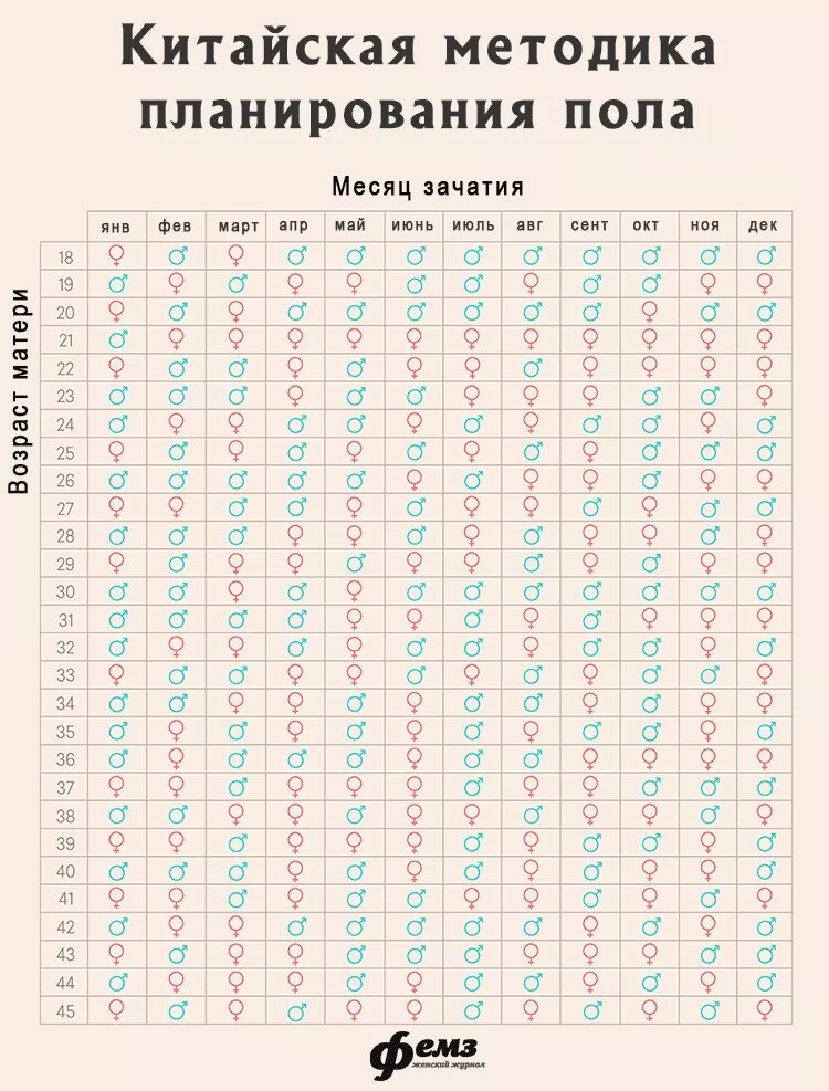 Дата зачатия и возрасту матери. Таблица планирования пола ребенка по месяцу зачатия. Календарь планирования пола ребенка по возрасту матери. Китайский календарь для планирования пола будущего ребенка. Таблица пол ребенка по возрасту матери.