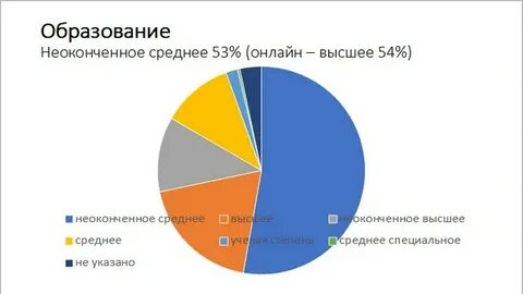 Как правильно неоконченное или незаконченное высшее образование