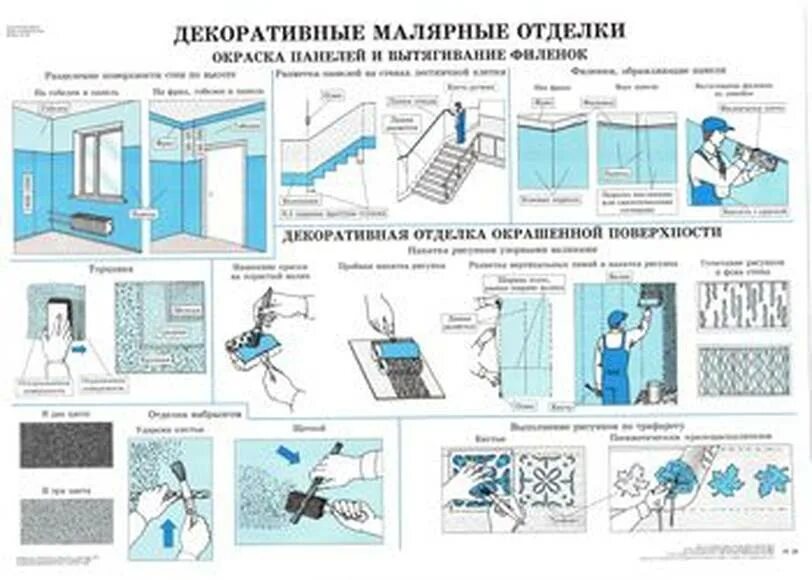 Правила малярные работы. Малярные работы плакат. Технология малярных работ. Виды малярных работ. Плакат «отделочные работы».