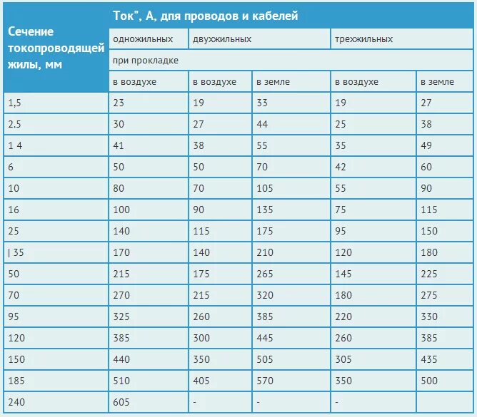 Сечение проводов в автомобиле. Сечение провода медь 2.5. Кабель 1 мм меди сила тока. Допустимый ток кабеля 35мм медь. Таблица токов для медных проводов.