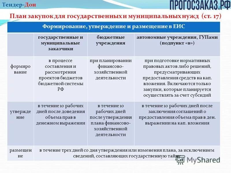 Схема планирования закупок по 44-ФЗ. План проведения закупки. План график госзакупок. Формирование плана закупок.