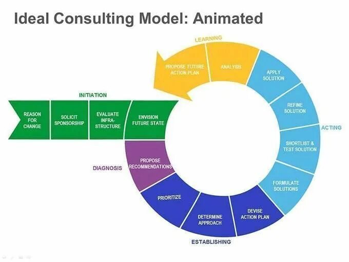 Ideal model. Модель ideal процессы.