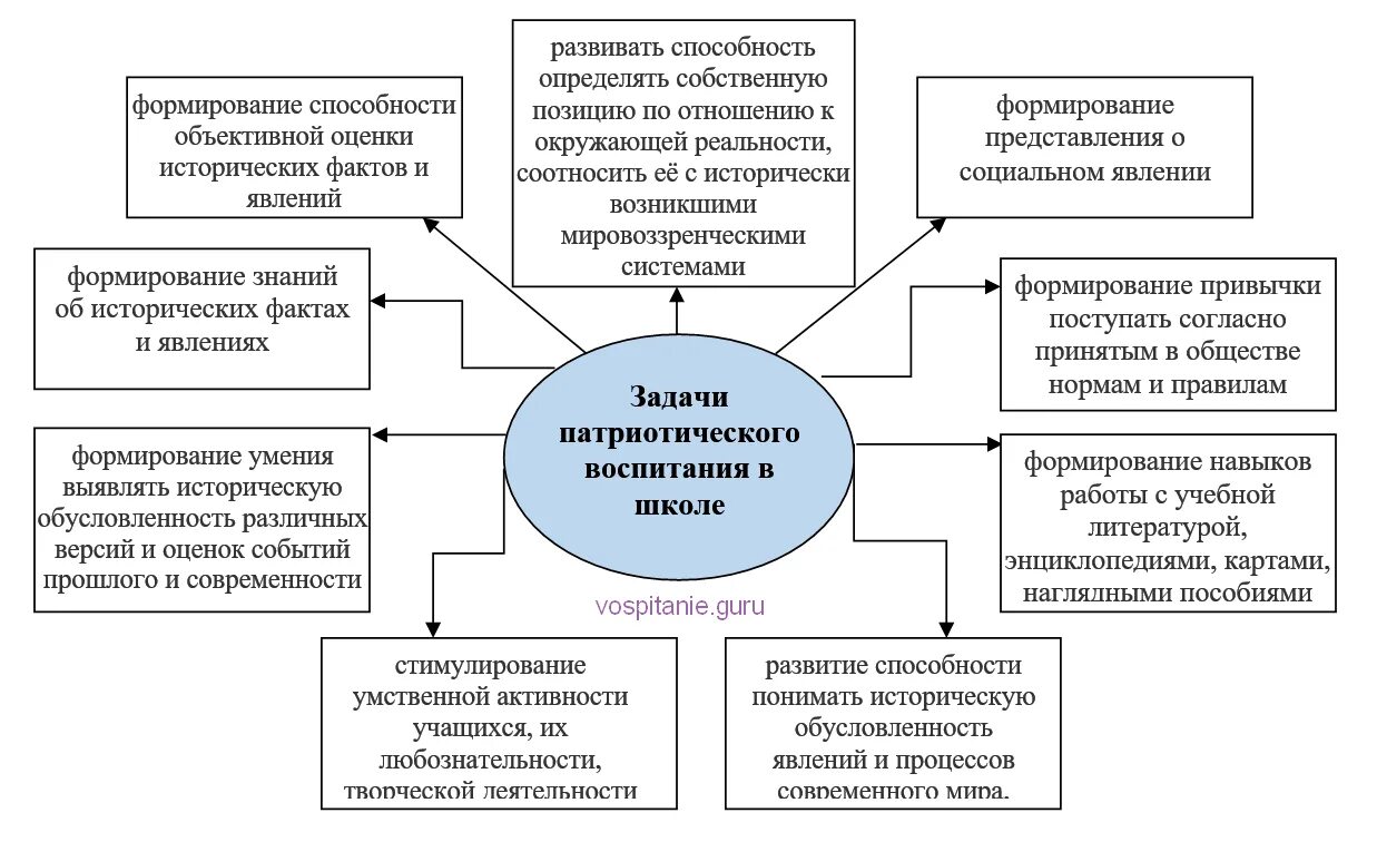 Задачи патриотического воспитания школьников. Задачи гражданско-патриотического воспитания школьников. Цели патриотического воспитания в школе. Цели и задачи патриотического воспитания школьников.