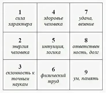 Нумерология сколько будет детей по дате рождения