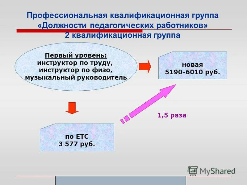 профессиональная квалификационная группа должностей работников. профессионально квалификационные группы педагогических работников.
