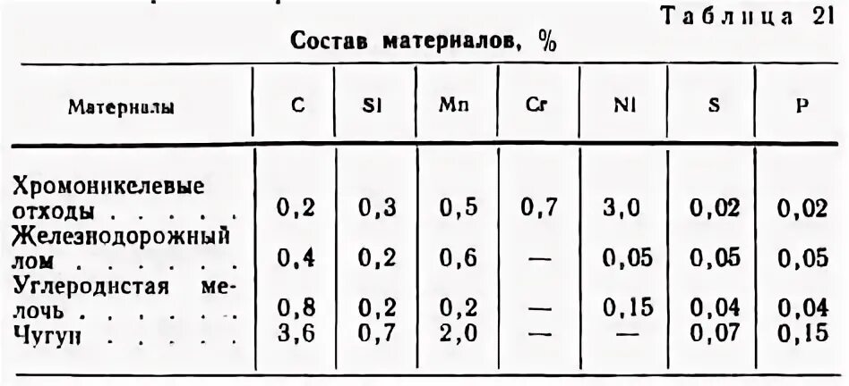 Состав шихты