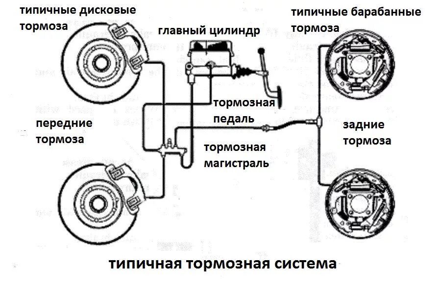 Работа тормозов автомобиля. Система тормозов ВАЗ 2110 схема. Система торможения ВАЗ 2110 схема. Тормозная система ВАЗ 2110 устройство схема. Схема тормозной системы ВАЗ 2110.