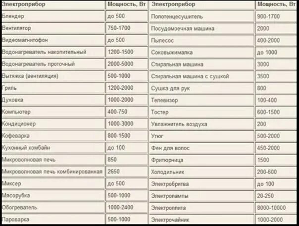 Потребляемая мощность бытовых электроприборов таблица в КВТ. Потребляемая мощность бытовых электроприборов таблица. Мощность бытовых электроприборов в КВТ таблица. Таблица потребления тока бытовыми приборами.