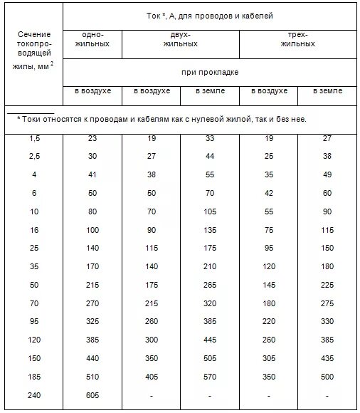 ПУЭ таблица 1.3.5. ПУЭ таблица 1.3.6. ПУЭ таблица 1.3.4 допустимый длительный ток для проводов и Шнуров. Таблица выбора сечения кабелей по нагреву.