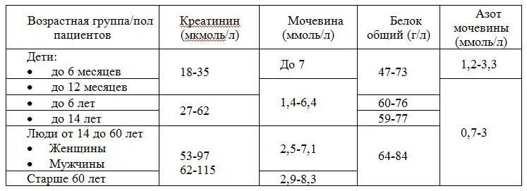 Креатинин повышены что означает. Мочевина и креатинин норма у детей. креатинин в крови норма у женщин после 60 лет таблица. мочевина в крови норма у детей. мочевина показатели нормы в крови.