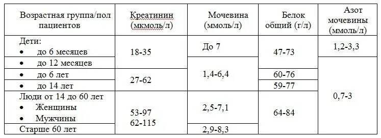 Пониженный креатинин и мочевина. Мочевина и креатинин норма у детей. Креатинин в крови норма у женщин после 60 лет таблица. Мочевина в крови норма у детей. Мочевина показатели нормы в крови.