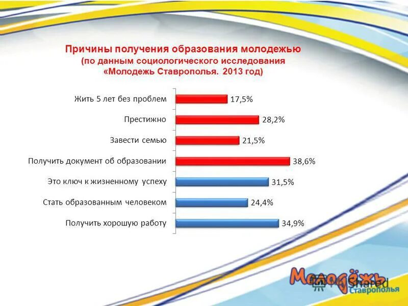 Социологический анализ молодежи