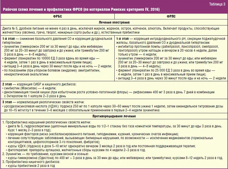 Какой антибиотик при панкреатите. Диета при панкреатите таблица. Рабочая схема лечения и профилактики ФРСО. Памятка по питанию при хроническом панкреатите. СИБР лечение схема.