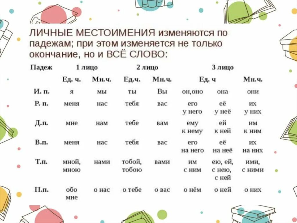 Как изменяются личные местоимения презентация. Личные местоимения изменяются по падежам. Изменение личных местоимений по падежам. Как изменяются личные местоимения. Изменить личное местоимение.